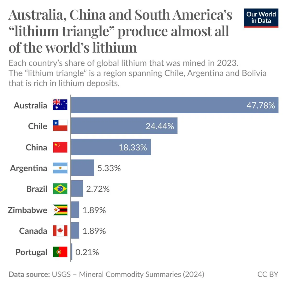 The world’s lithium is mined in just a handful of countries