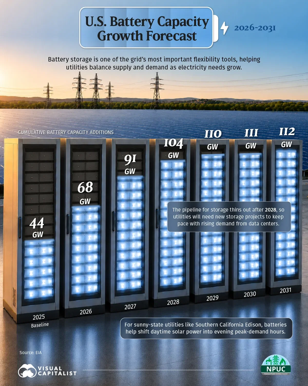 U.S. Battery Capacity Growth Forecast: 2026–2031