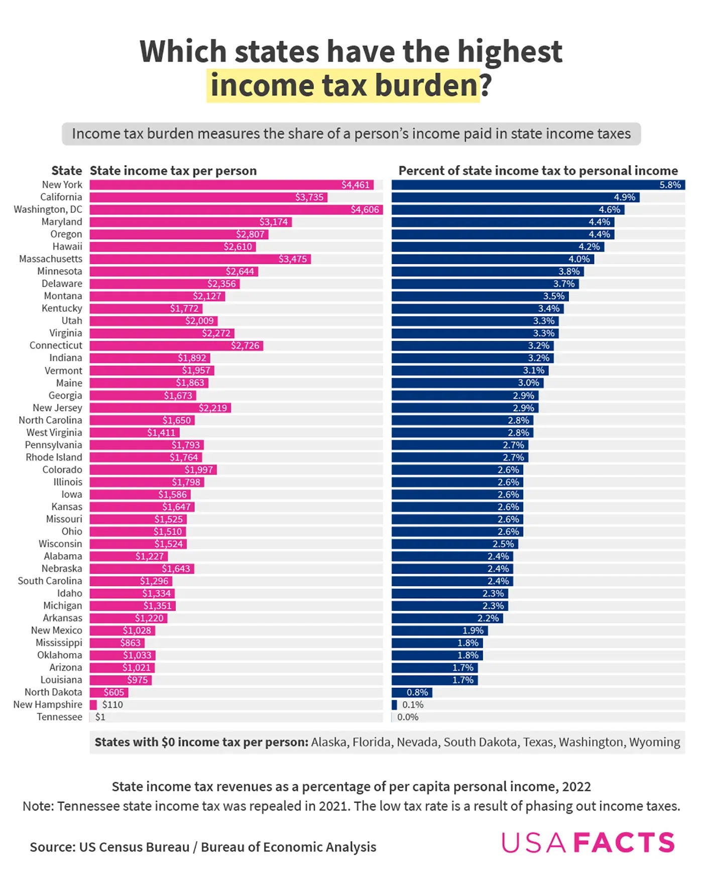 Which states have the highest income tax burden?