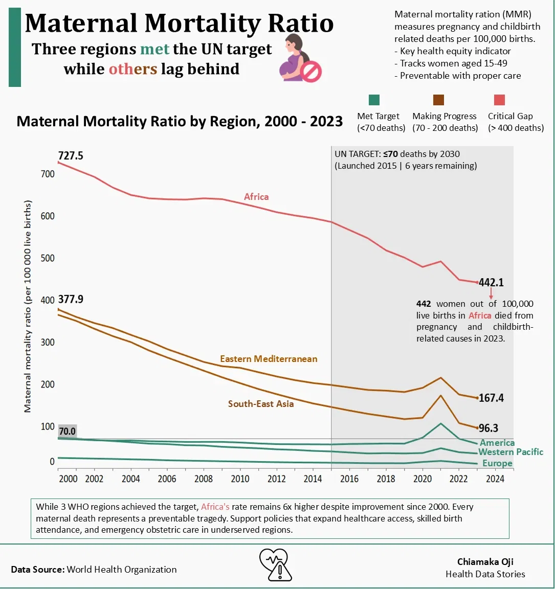 Global Maternal Mortality Has Dropped, But 3 Regions Lag Behind UN Target