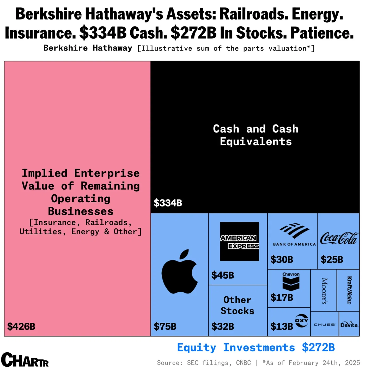 Warren Buffett’s Berkshire Hathaway jumps after earnings grew 71%