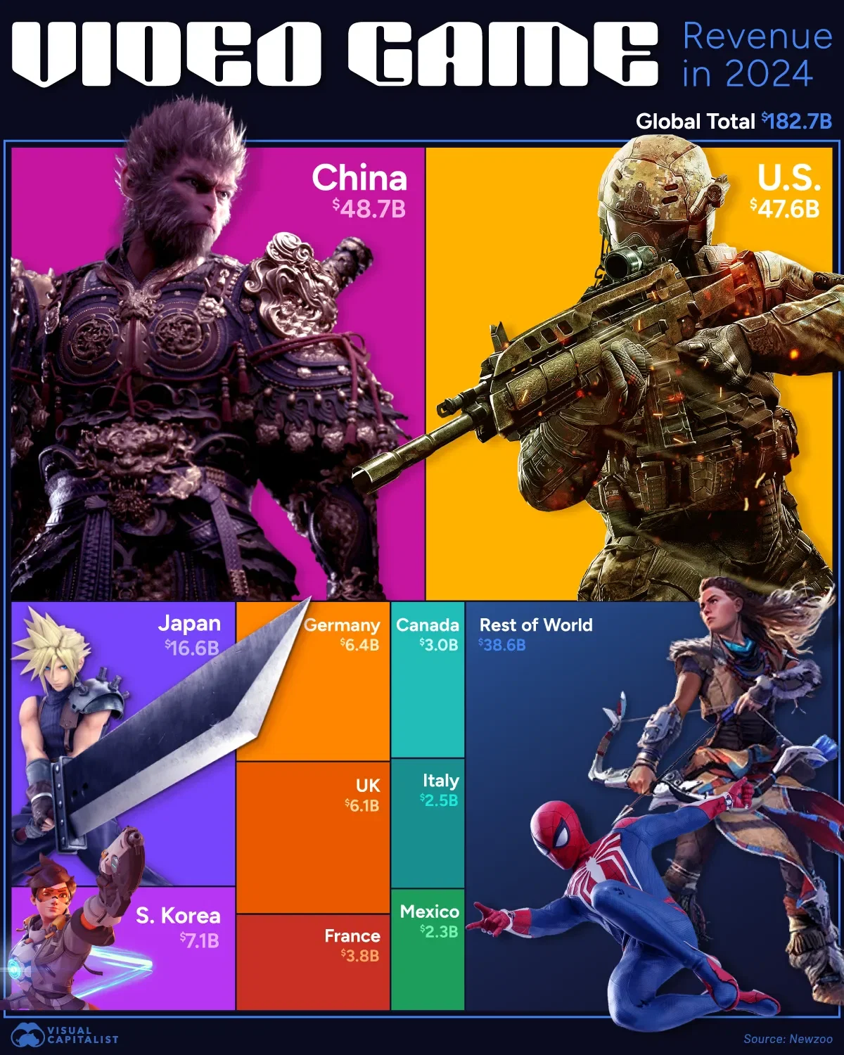 Global Video Game Revenue by Country 🎮