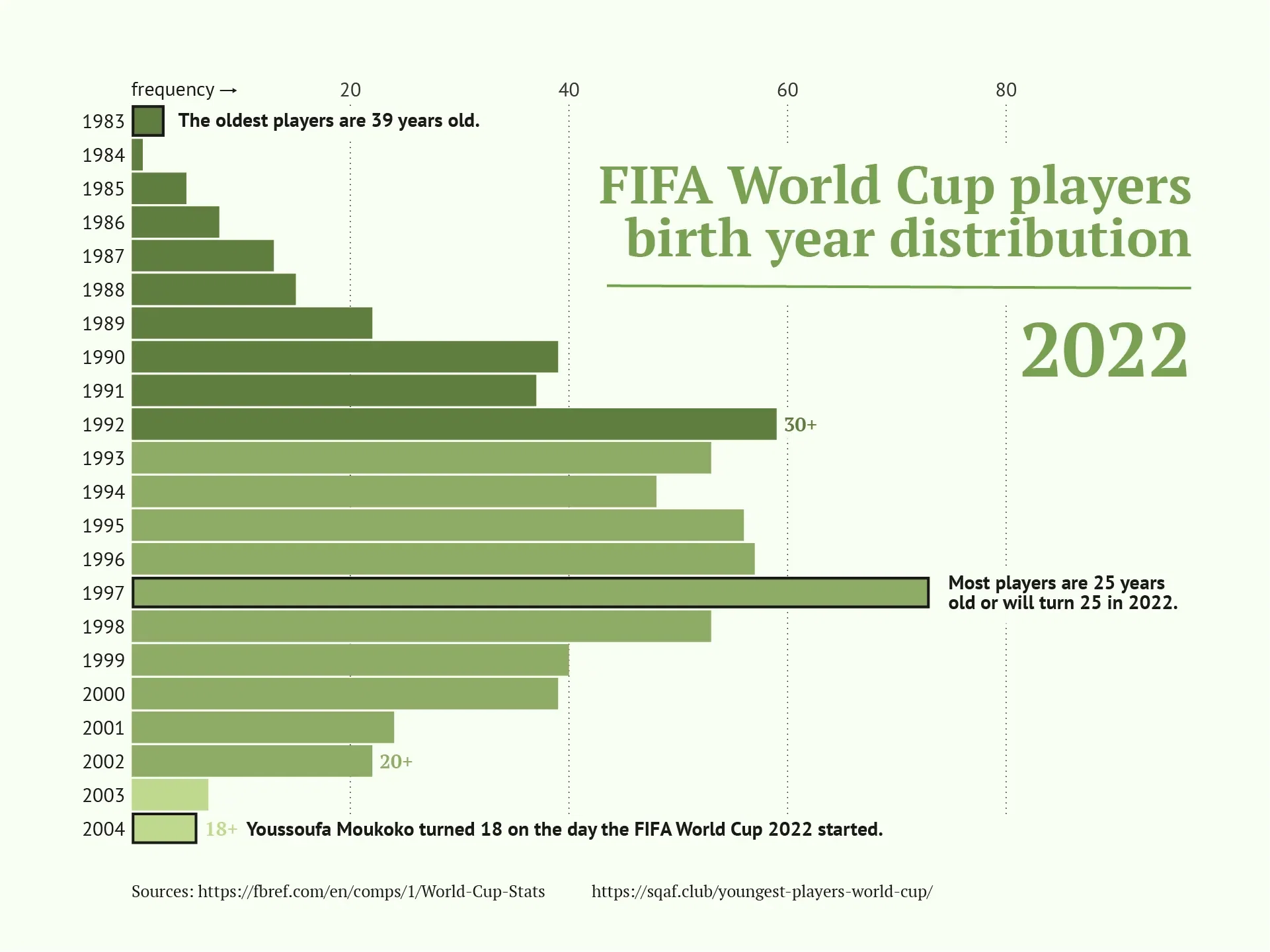 FIFA World Cup players birth year distribution | 2022