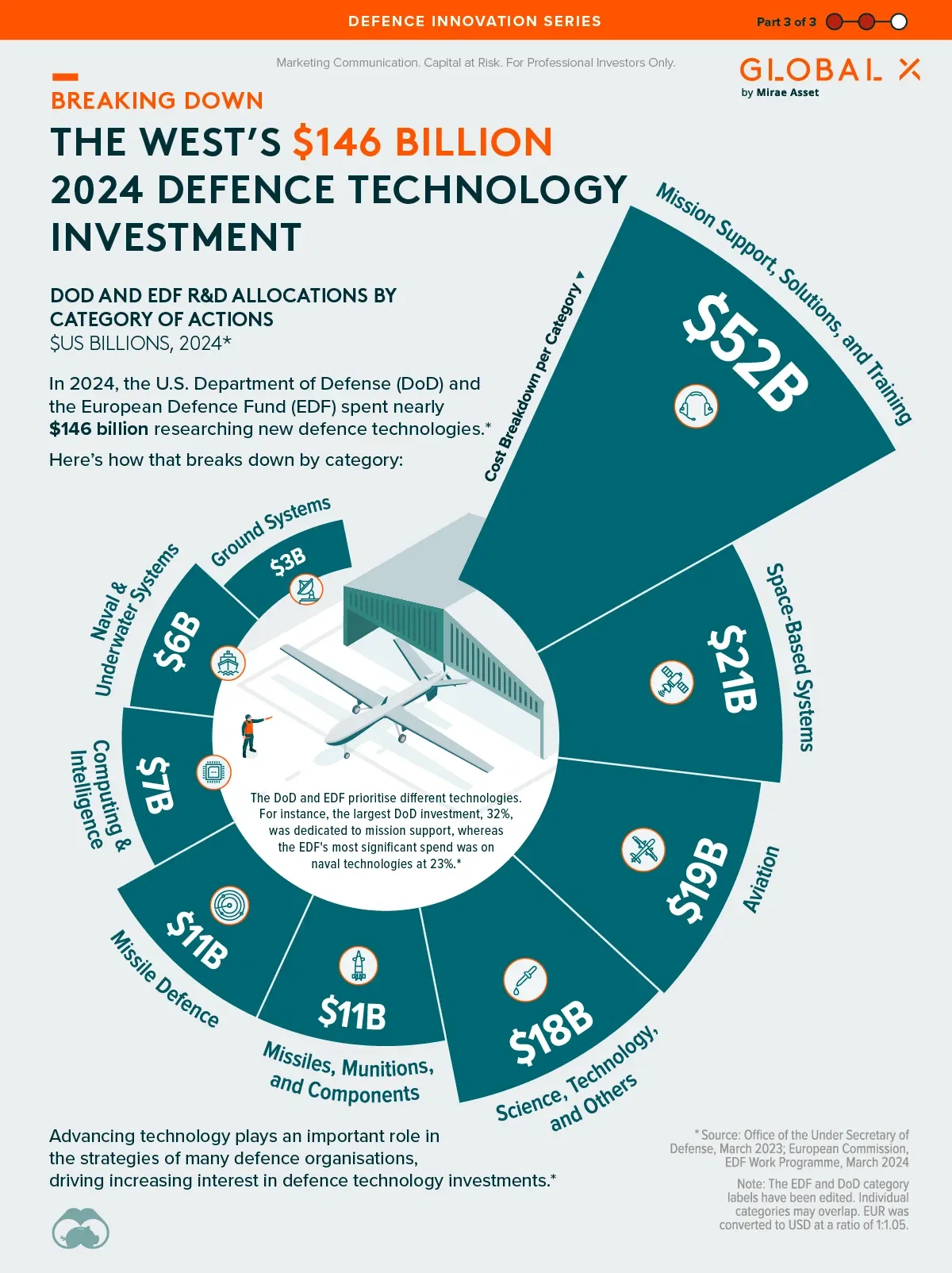 Breaking Down the West’s $146 Billion 2024 Defence Technology Investment