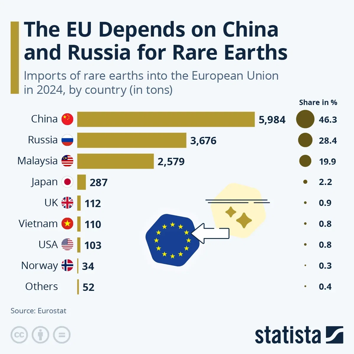 Where Does the EU Import Rare Earths From?