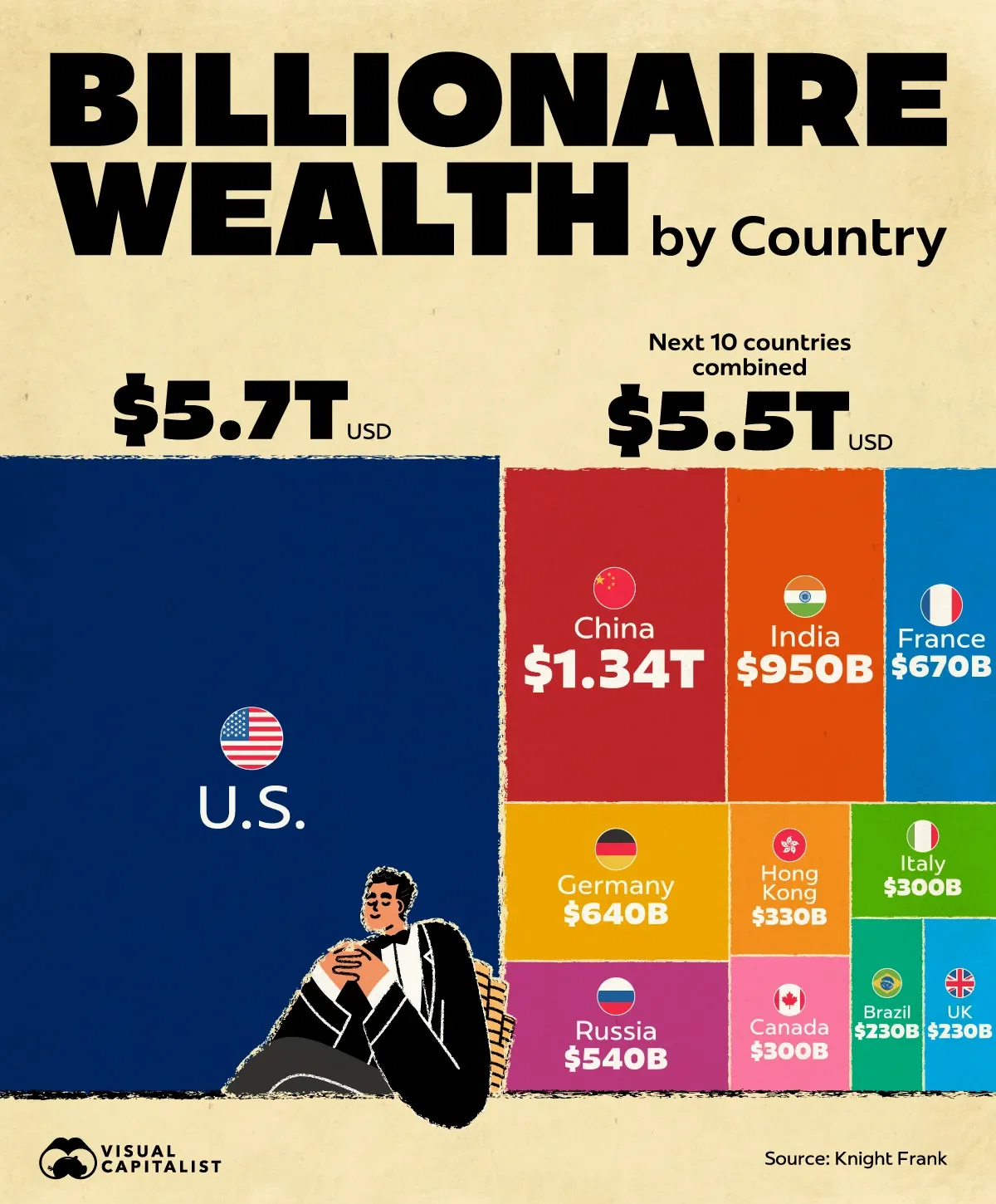 U.S. Billionaires Hold More Wealth Than Next 10 Countries' Billionaires 💰