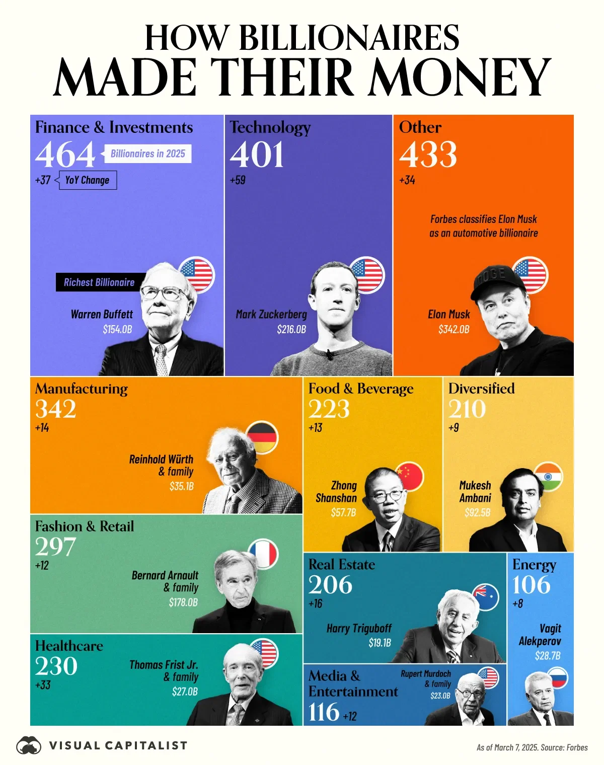 How All the Billionaires in 2025 Made Their Money