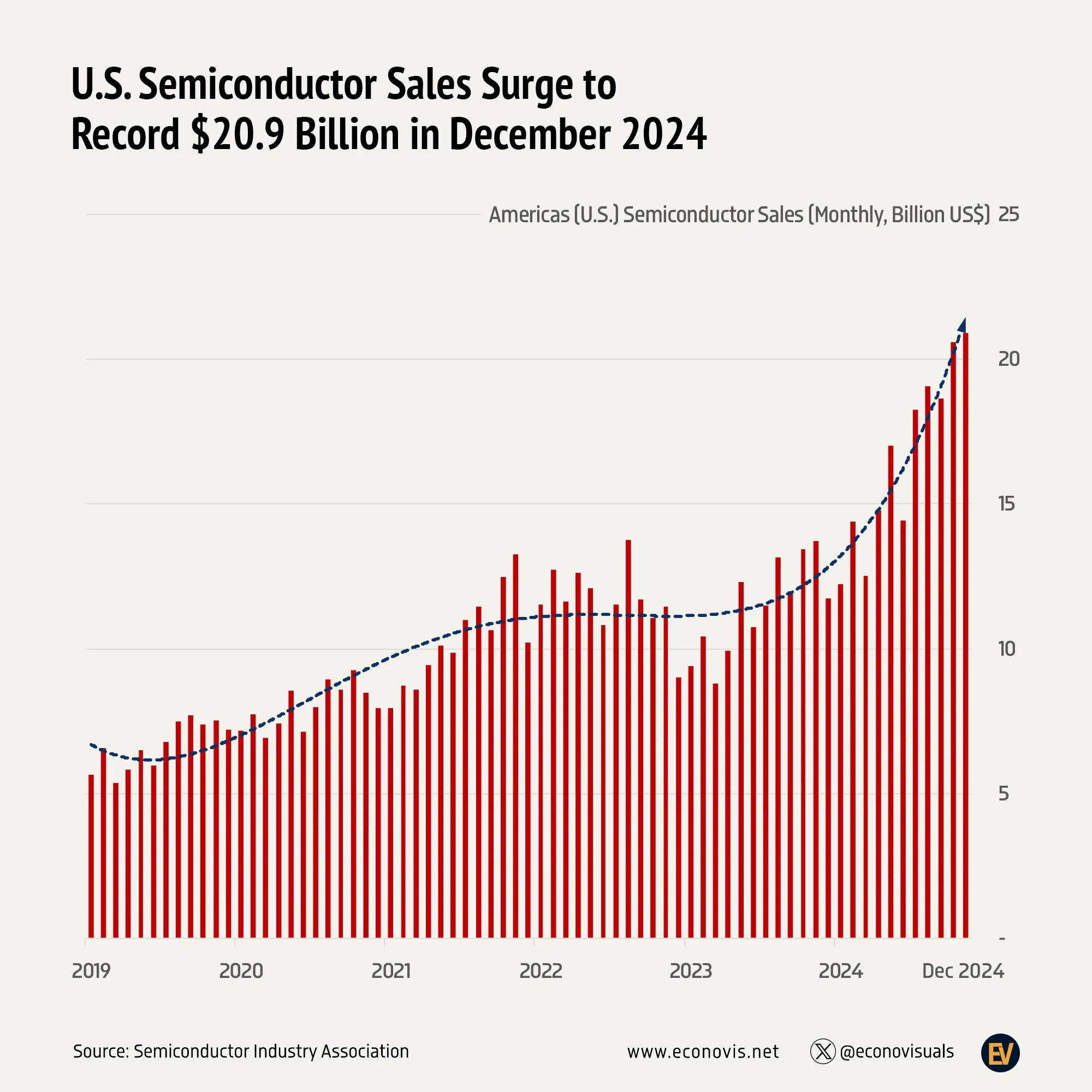📈 U.S. Semiconductor Sales Surge to Record $20.9 Billion in December 2024