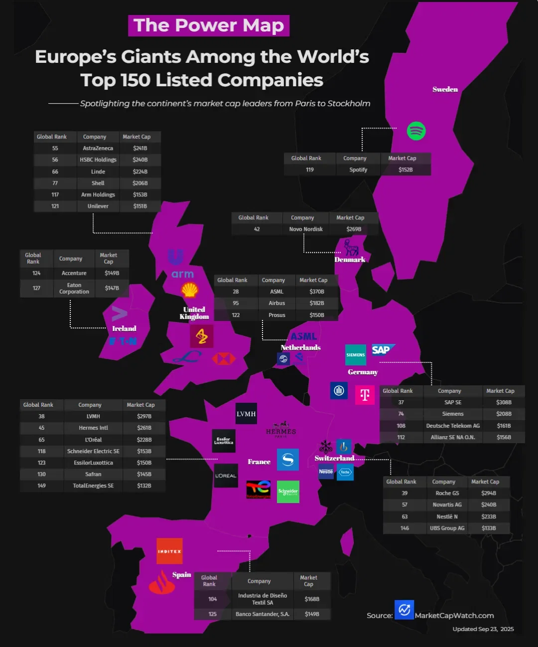 🌍Which European Listed Companies are Among the Top 150 in the World?