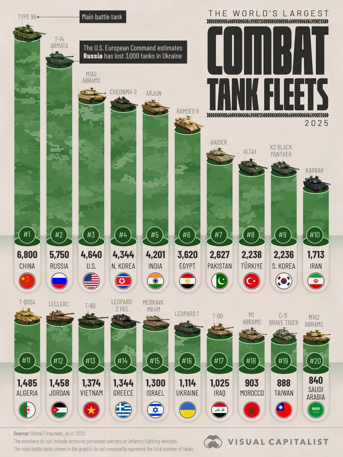  The World’s Largest Combat Tank Fleets in 2025