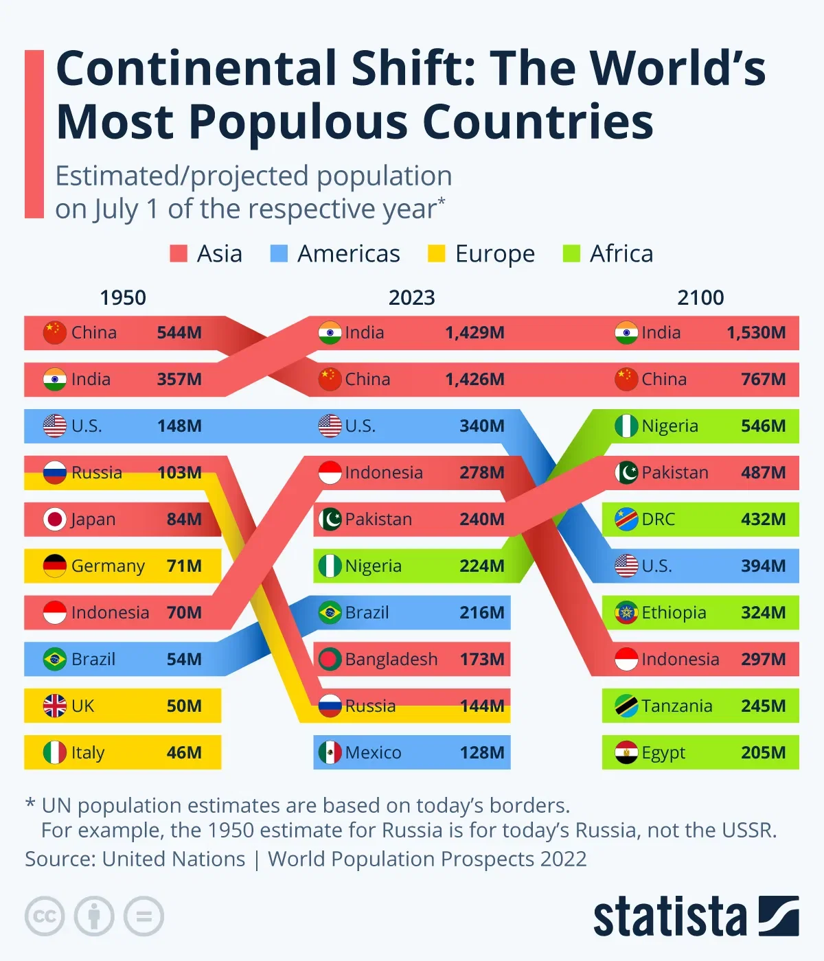 Continental Shift: The World's Most Populous Countries