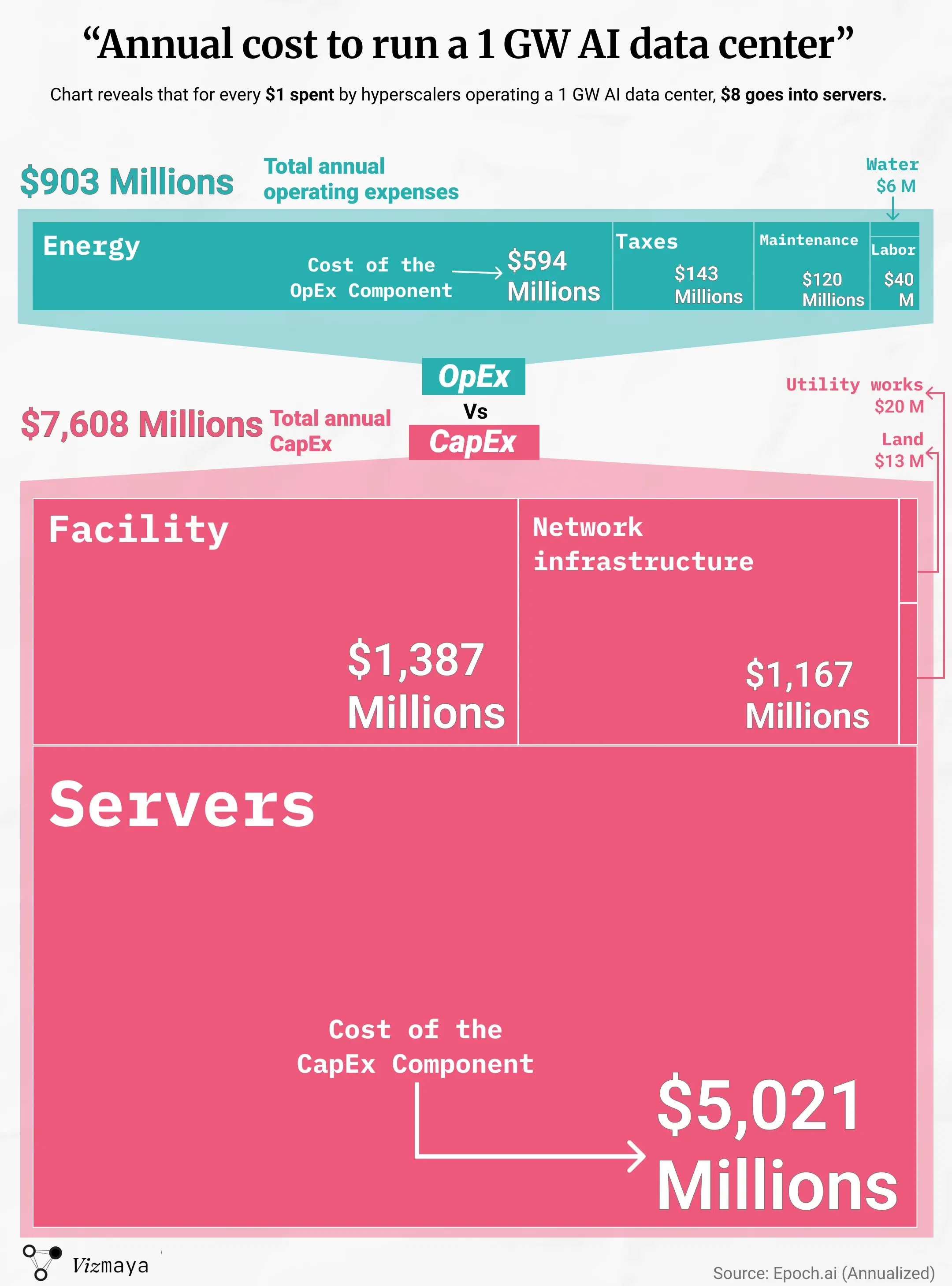 Annual cost to run a 1 GW AI data center