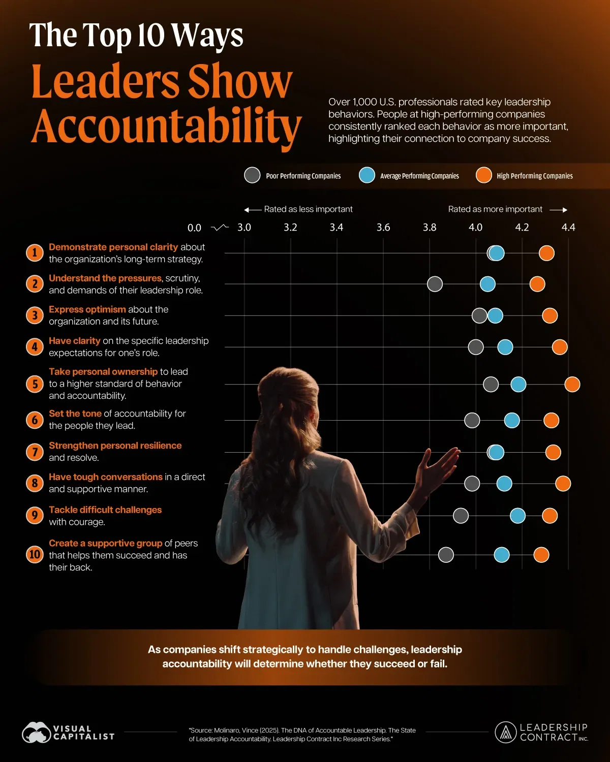 10 Leadership Qualities Linked to High-Performing Companies