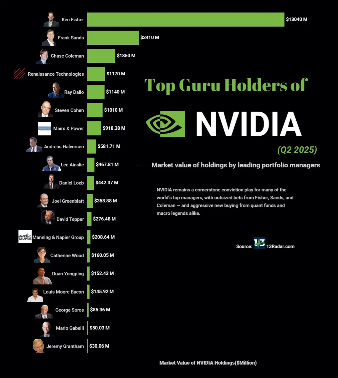 📊 Top Guru Holders of NVIDIA (Q2 2025)