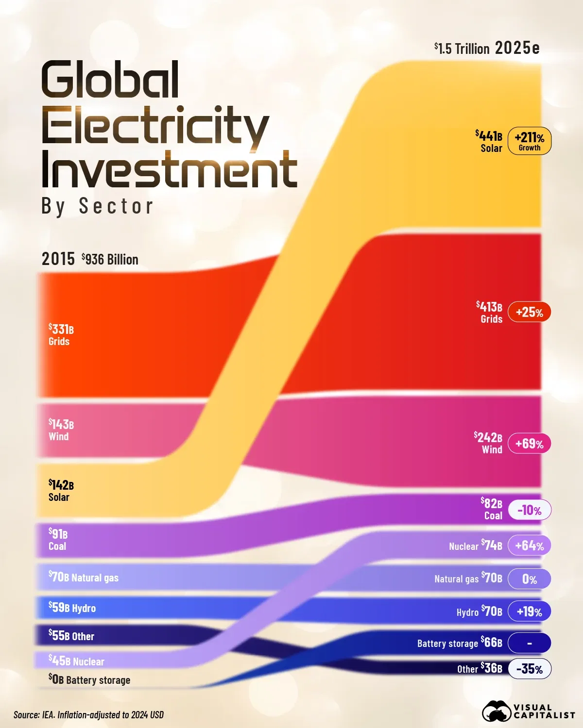 Visualizing $1.5T in Global Electricity Investment ⚡