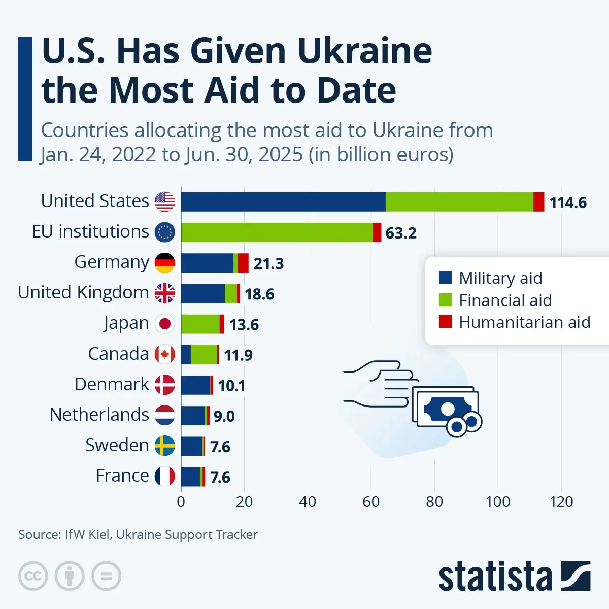 The U.S. Has Given Ukraine the Most Aid to Date