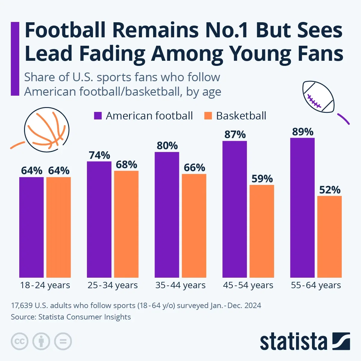 Football Remains No.1 But Sees Lead Fading Among Young Fans
