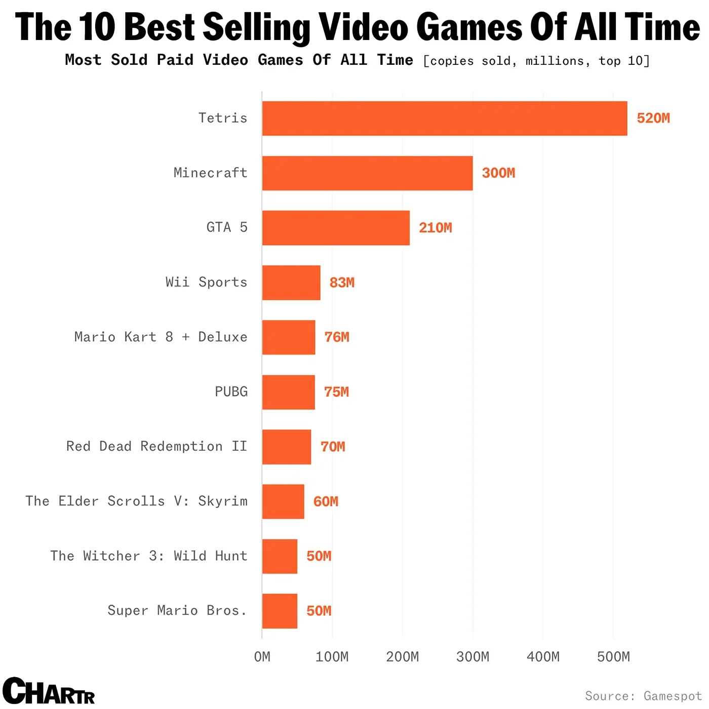 GTA 6 has to follow one of the best selling video games of all time