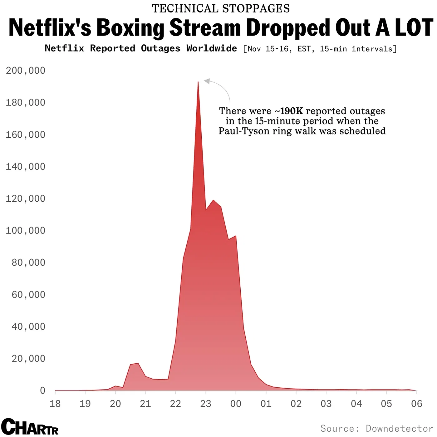 Just how bad was Netflix’s boxing stream?