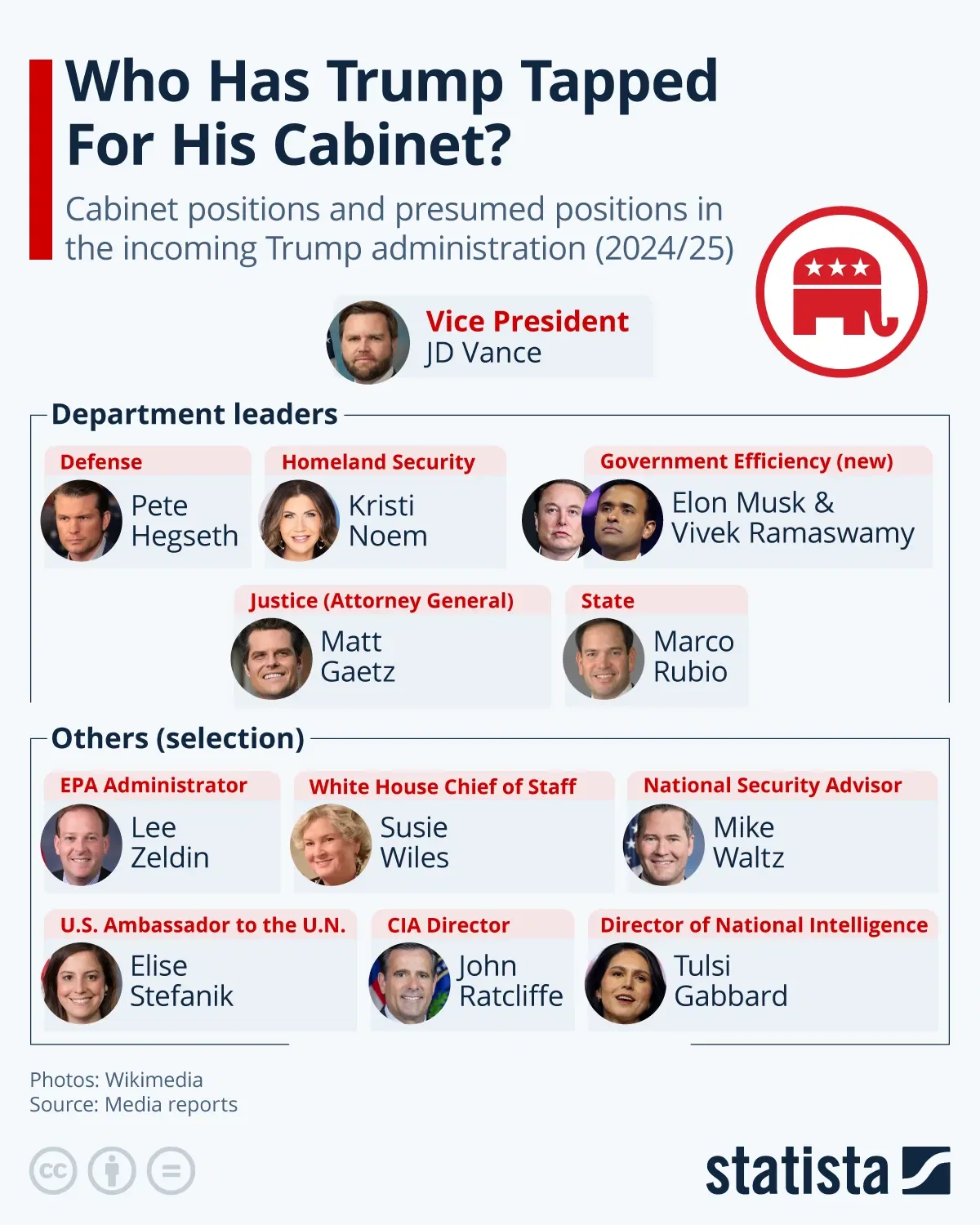 Who Has Trump Tapped For His Cabinet?