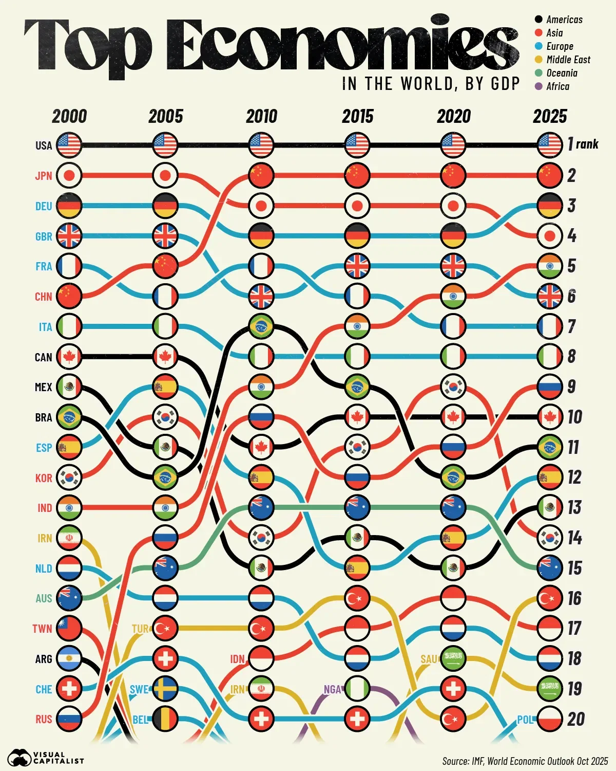 How Major Economies Have Shifted Since 2000 🌐