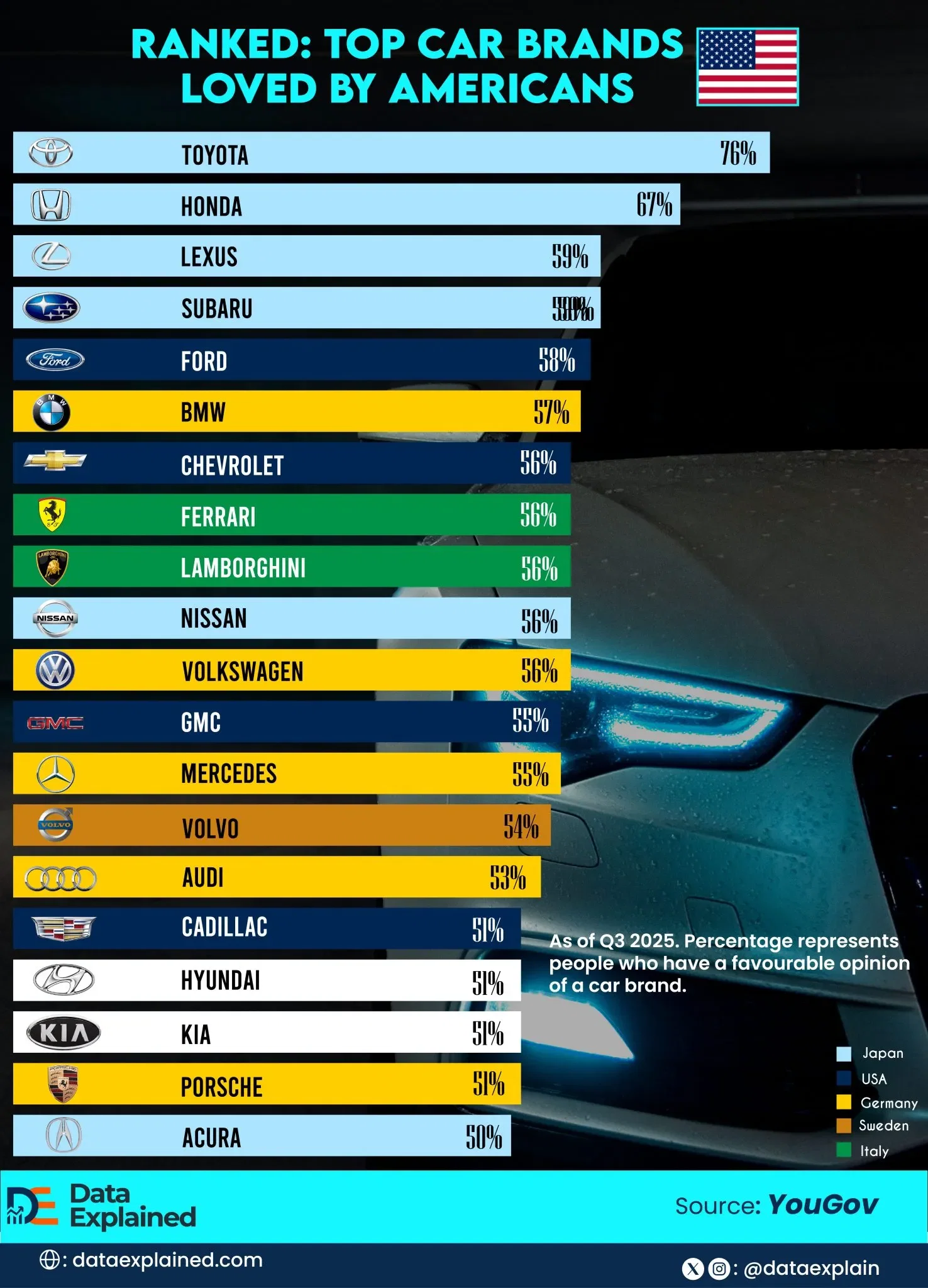 Ranked: What Car Brands Do Americans Love Most?