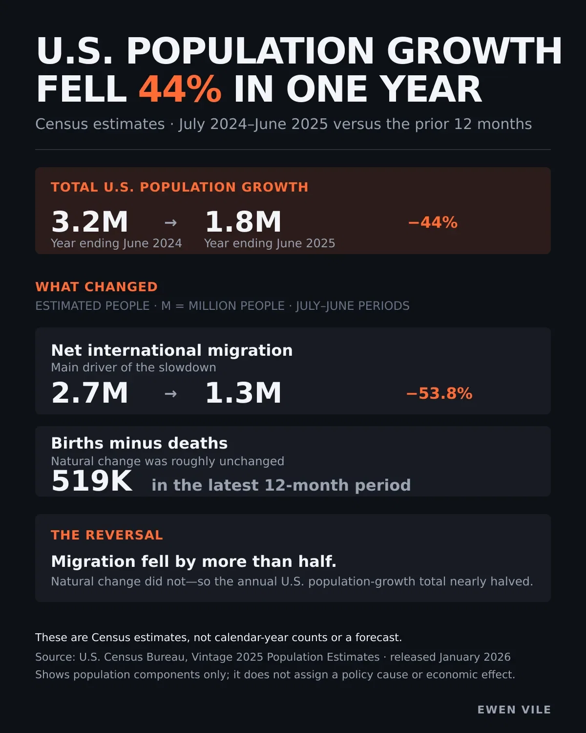U.S. POPULATION GROWTH FELL 44% IN ONE YEAR