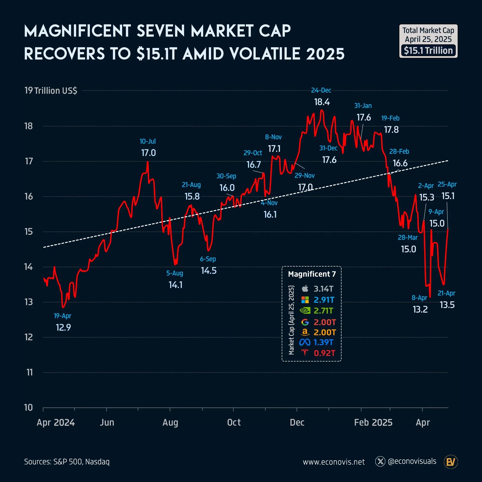 📈 Magnificent Seven Market Cap Recovers to $15.1T Amid Volatile 2025