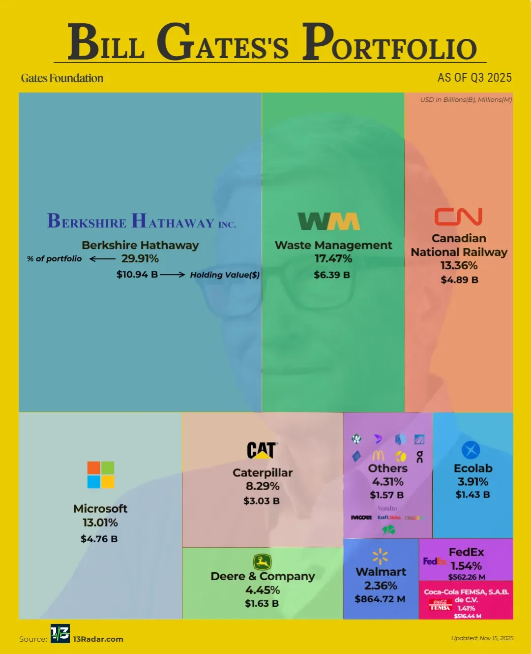 Bill Gates’s Q3 2025 Portfolio — $36B in Systems, Scale, and Stability