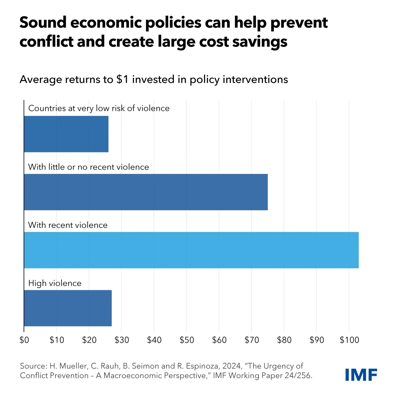 Sound economic policies can help prevent conflict and create large cost savings