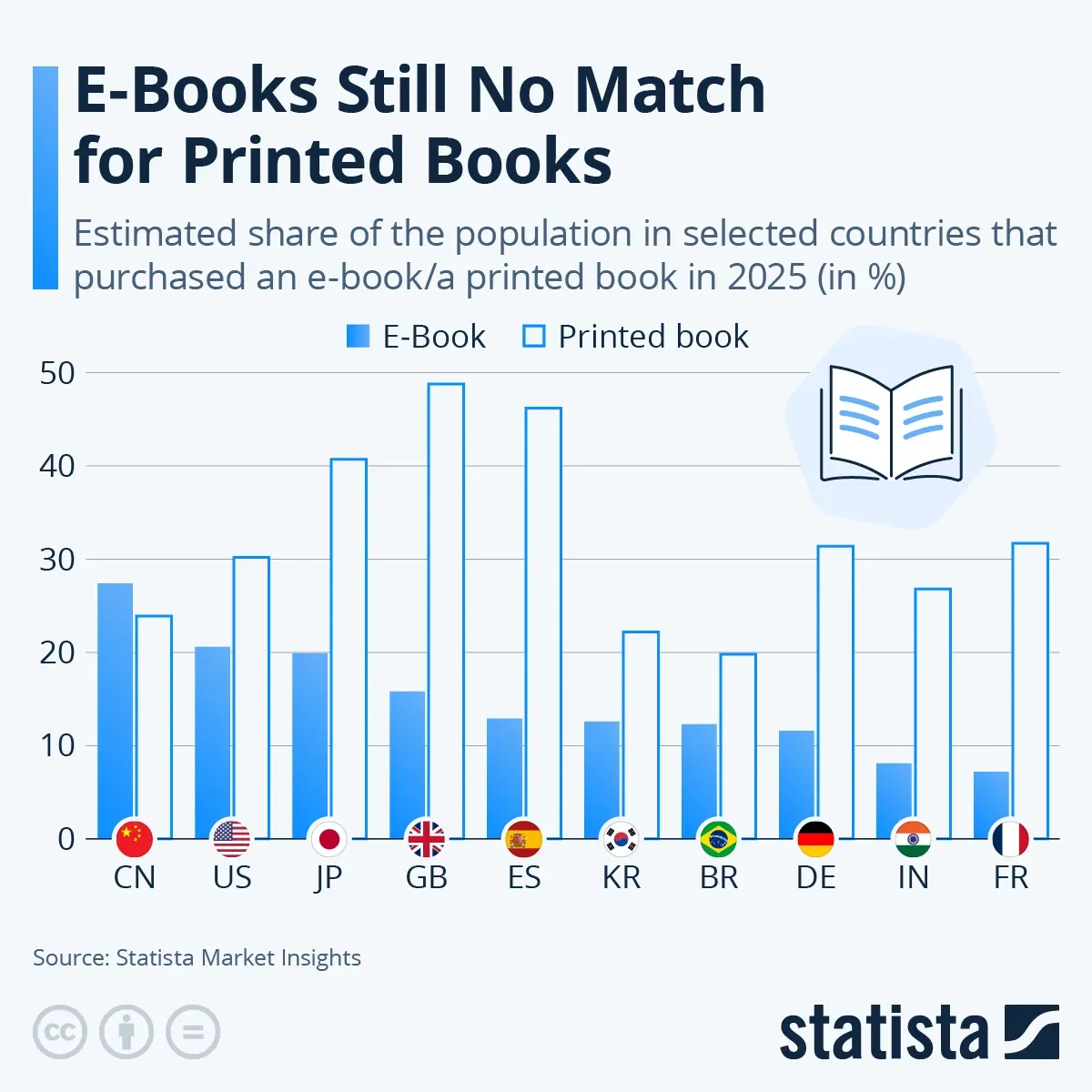 E-Books Still No Match for Printed Books