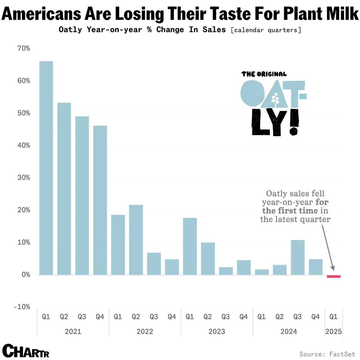 Americans are losing the taste for plant-based milk — and Oatly is feeling the pain