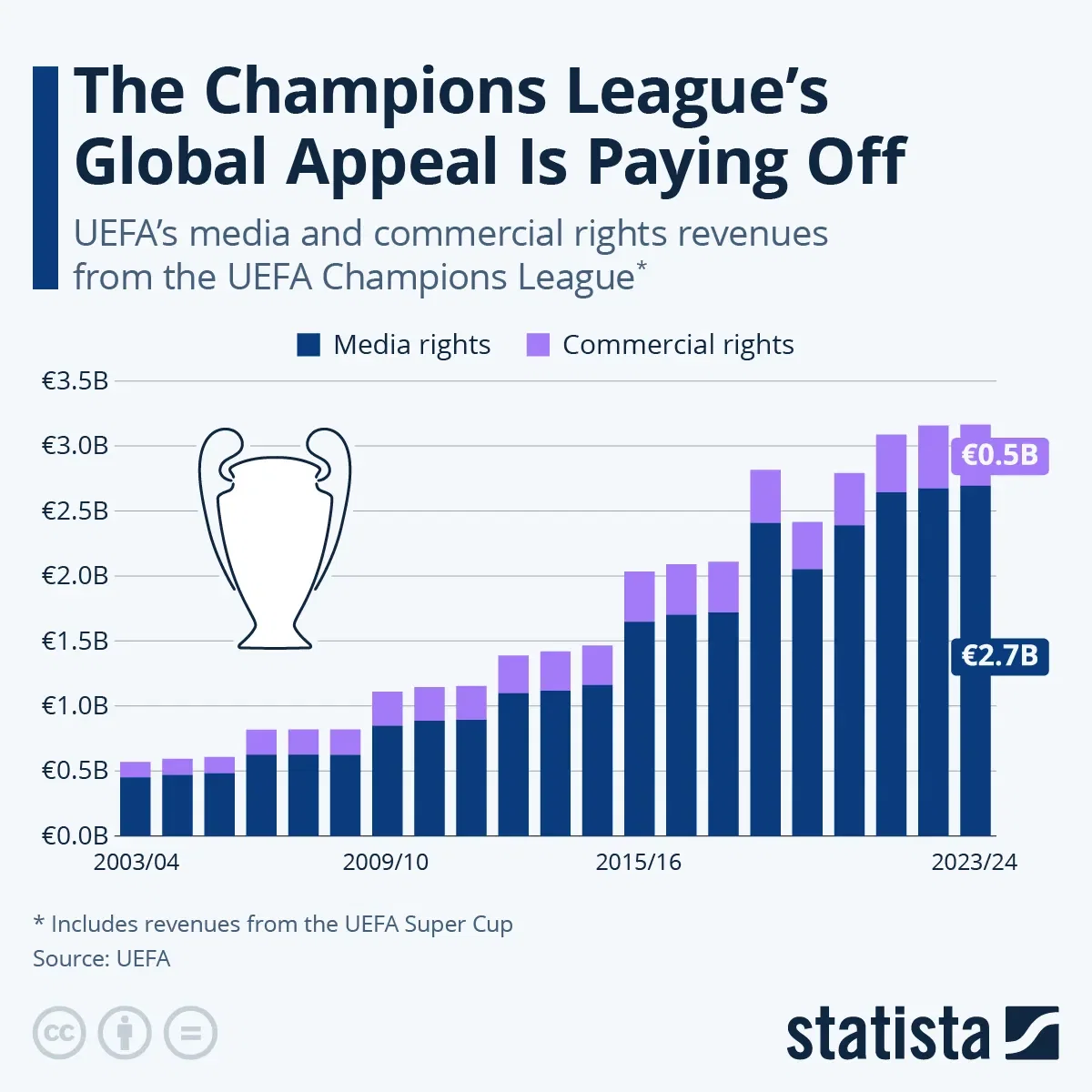 The Champions League's Global Appeal Is Paying Off
