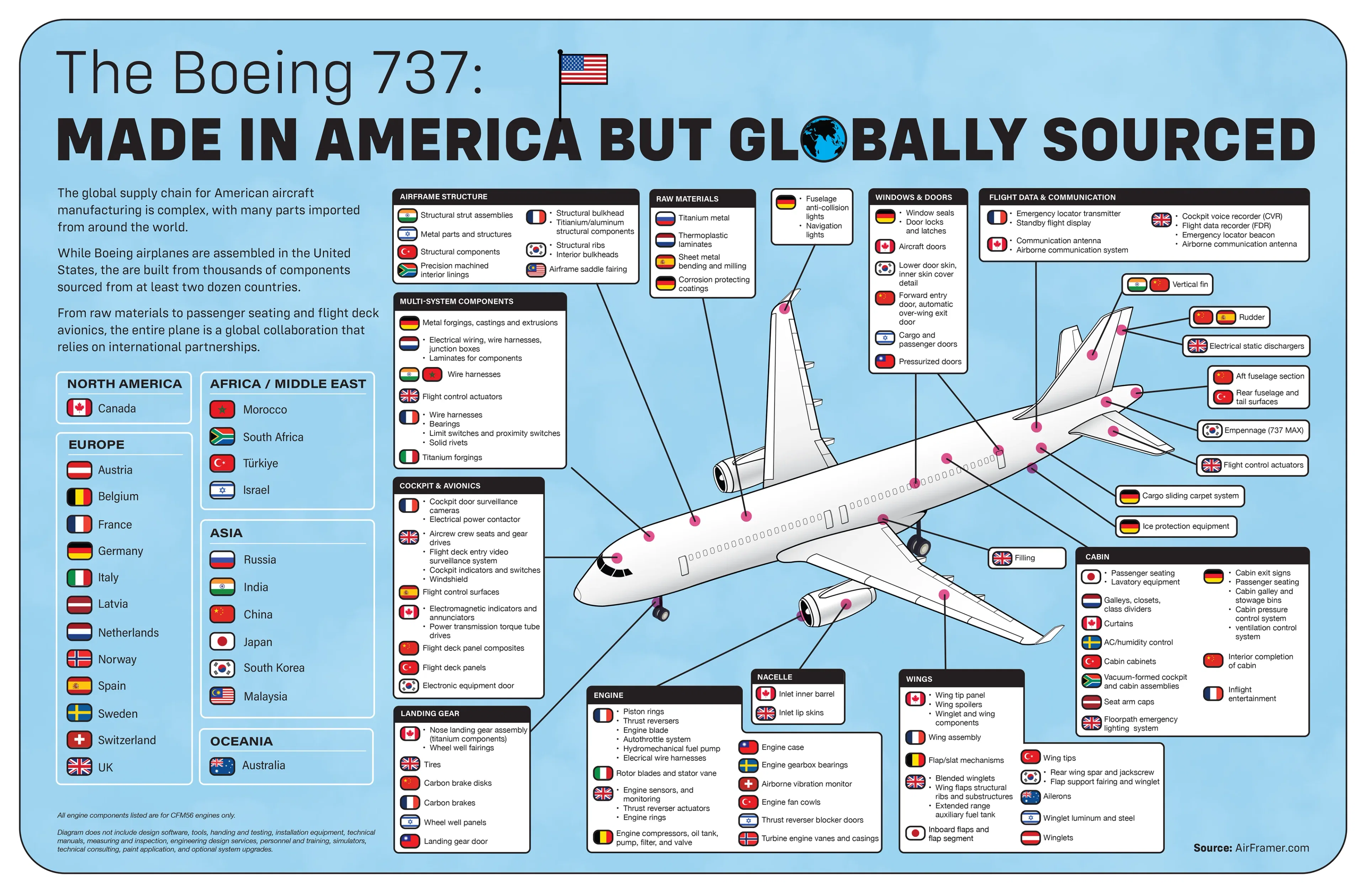 Boeing 737: American Made but Globally Sourced