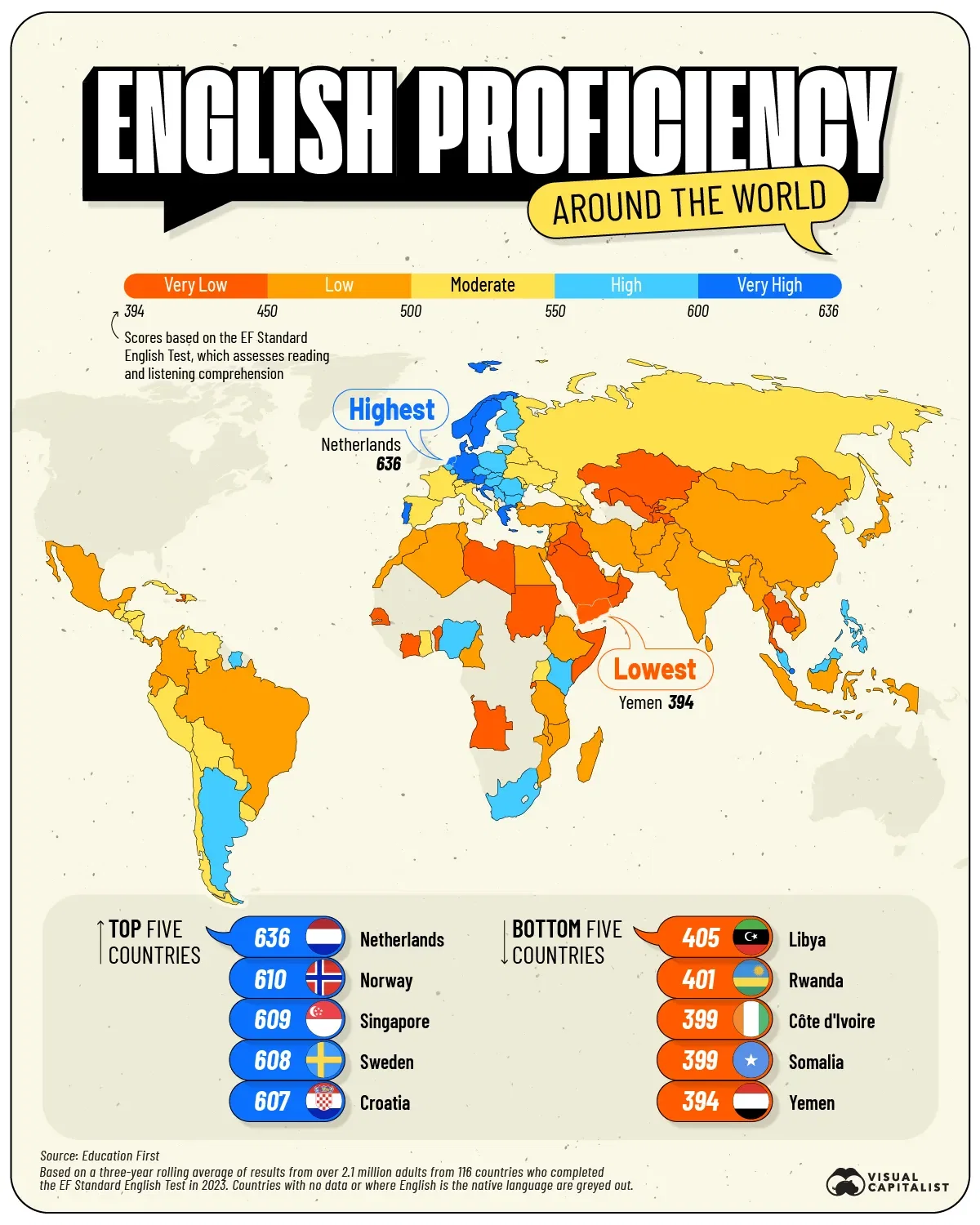 The Netherlands Has the Highest Levels of English Proficiency Worldwide 🇳🇱