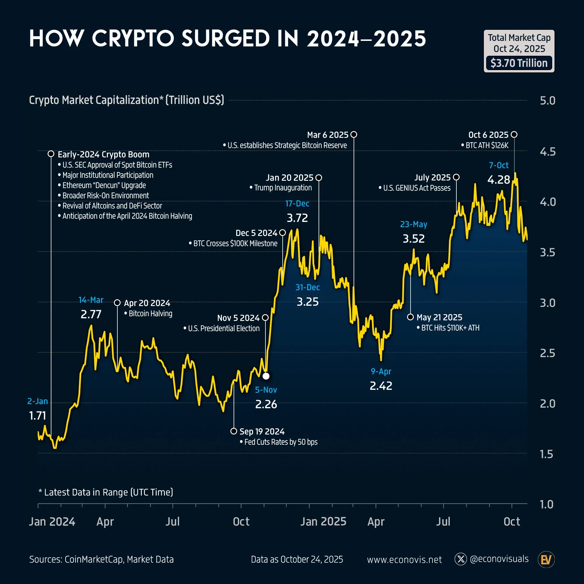📈 How Crypto Surged in 2024–2025 - Voronoi