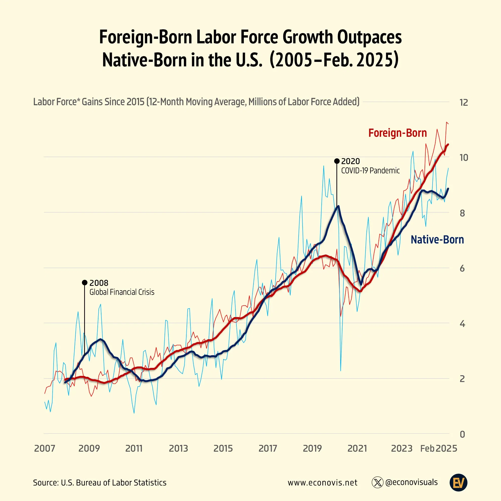📈 Foreign-Born Employment Surges Past Native-Born in U.S. (2005–Feb. 2025)