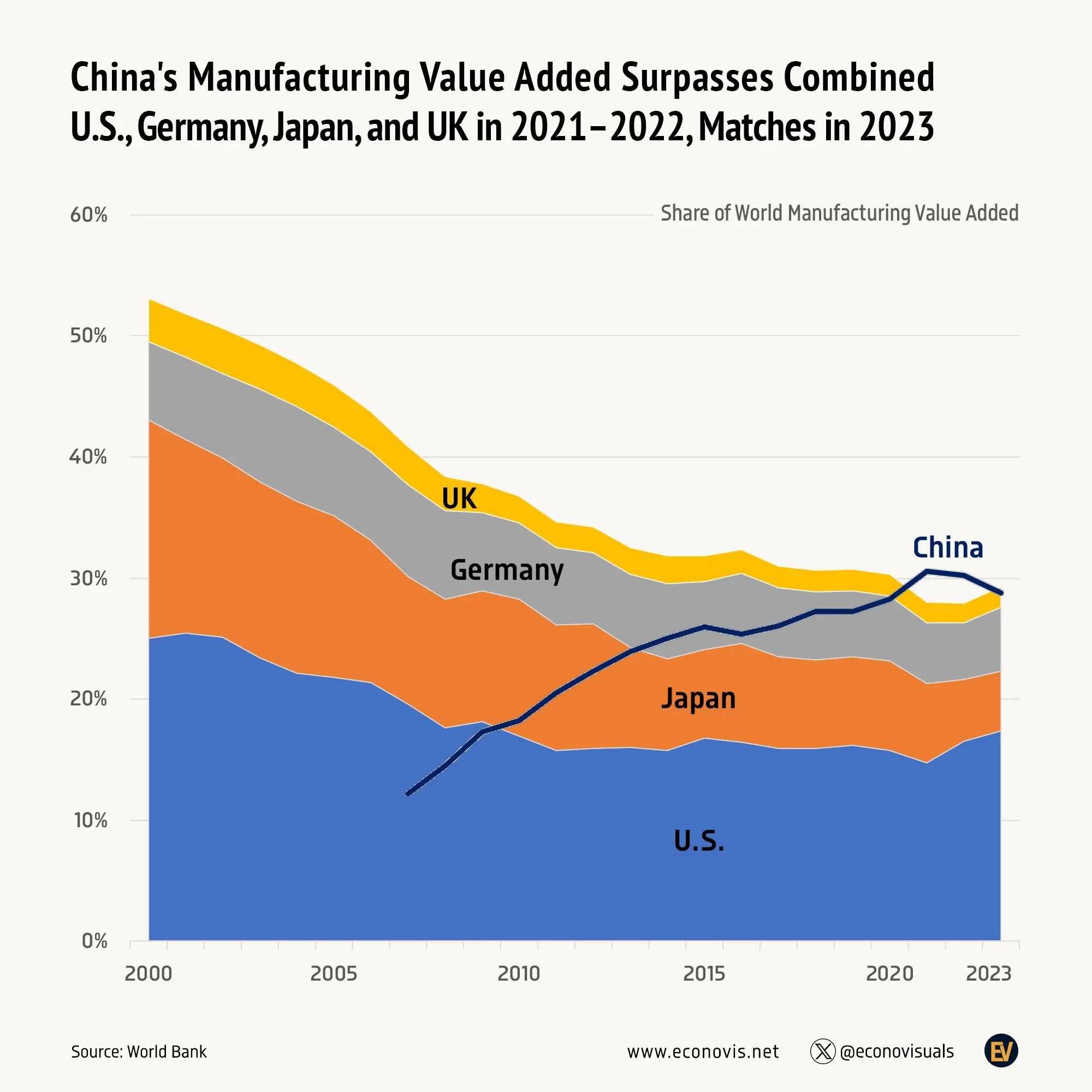 📈 China's Manufacturing Value Added Surpasses Combined U.S., Germany, Japan, and UK in 2021–2022