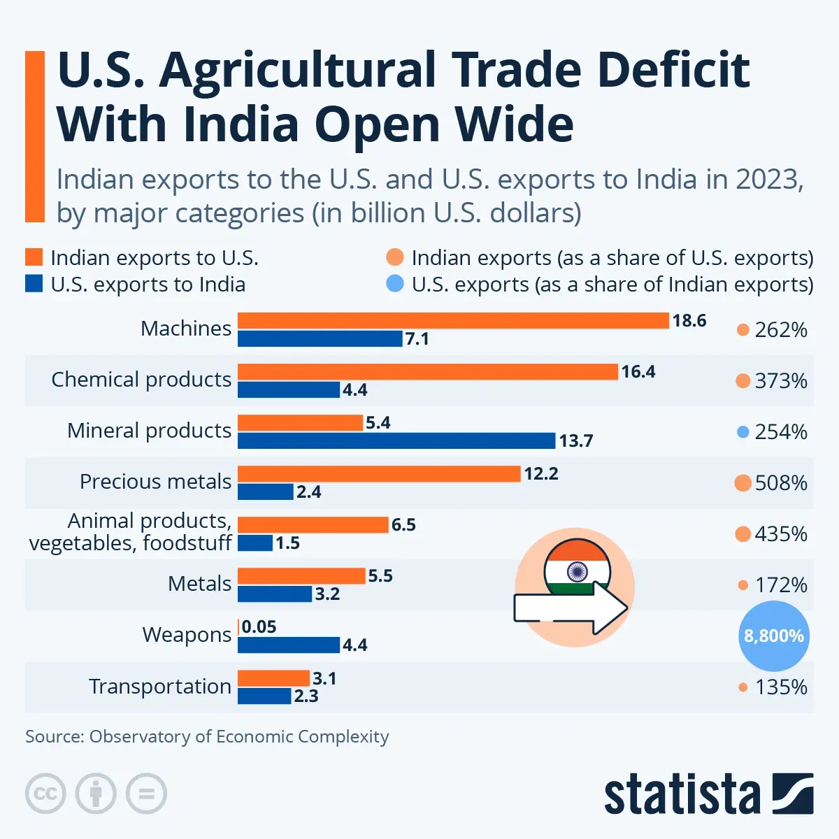 U.S. Agricultural Trade Deficit With India Open Wide