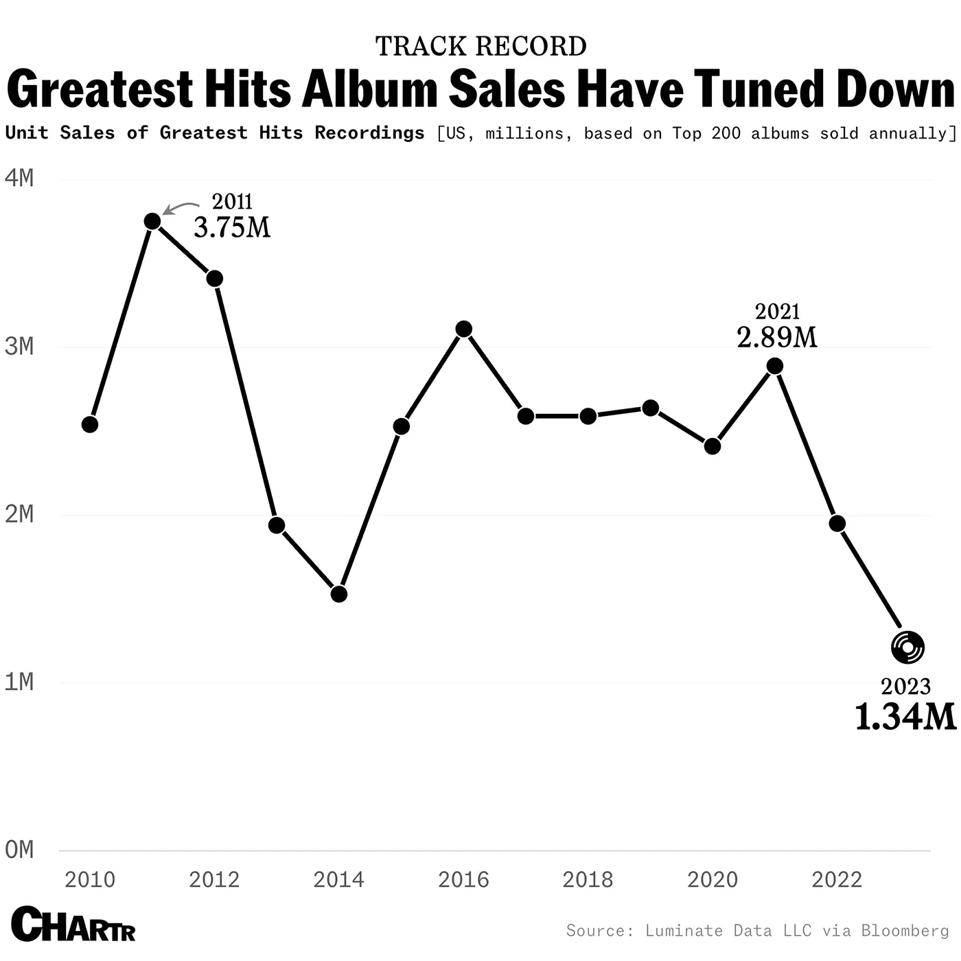 How streaming turned the tables on “greatest hits” albums