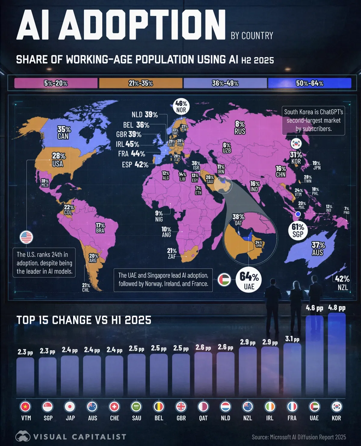 The UAE Leads Globally in AI Adoption 🚀