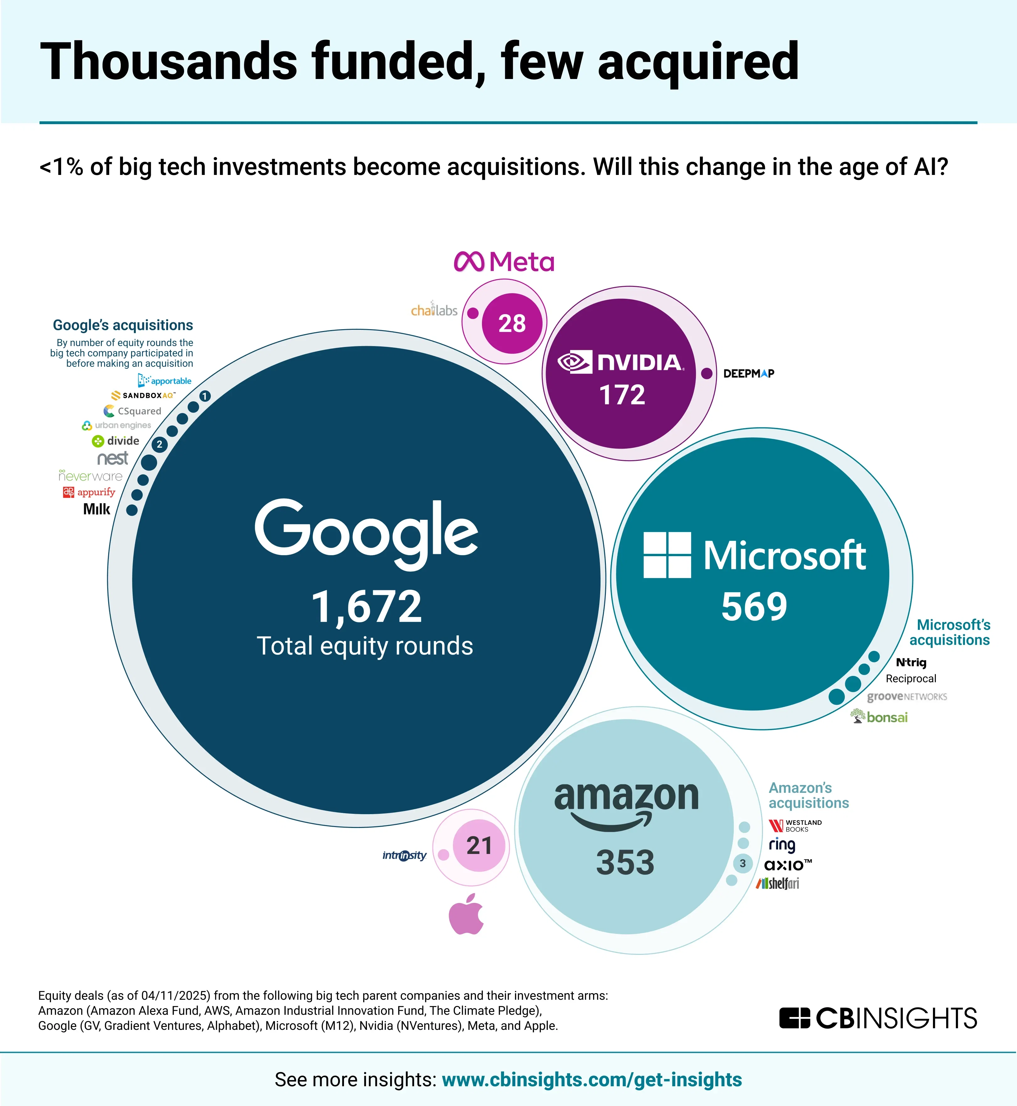 Big Tech's Investment to Acquisition Pipeline