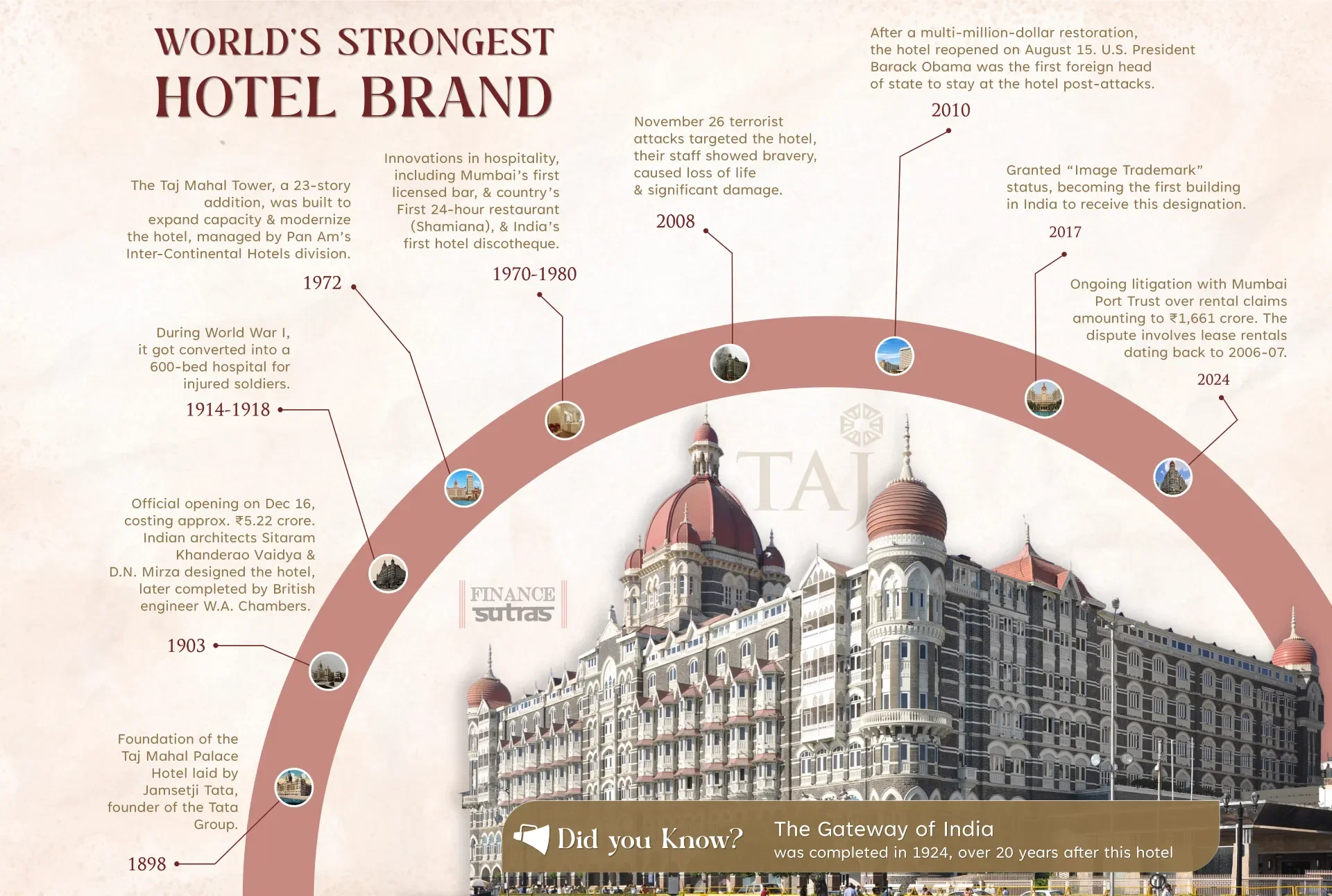 Taj Hotel Mumbai Timeline