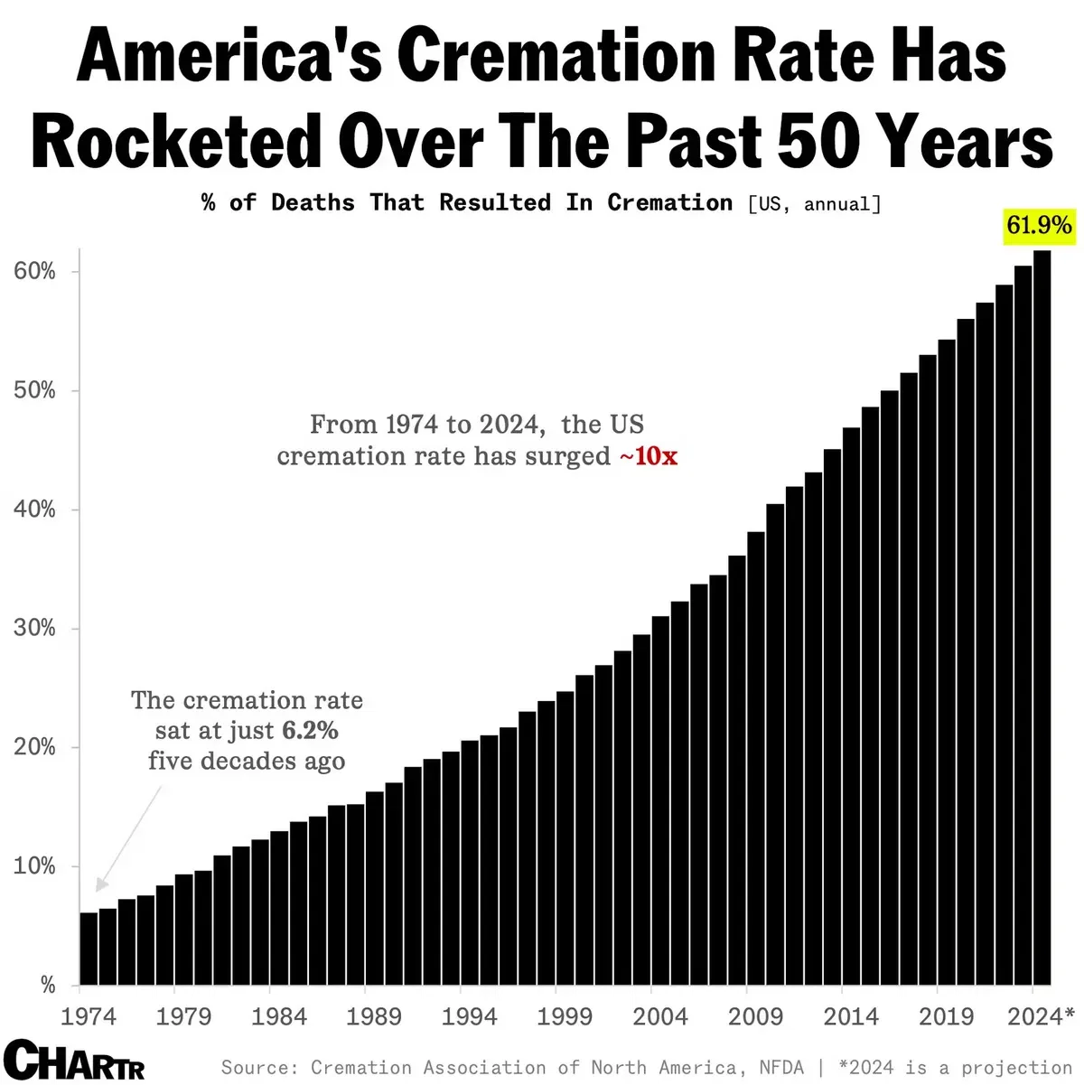 US funeral businesses are being squeezed by the rise of cremations