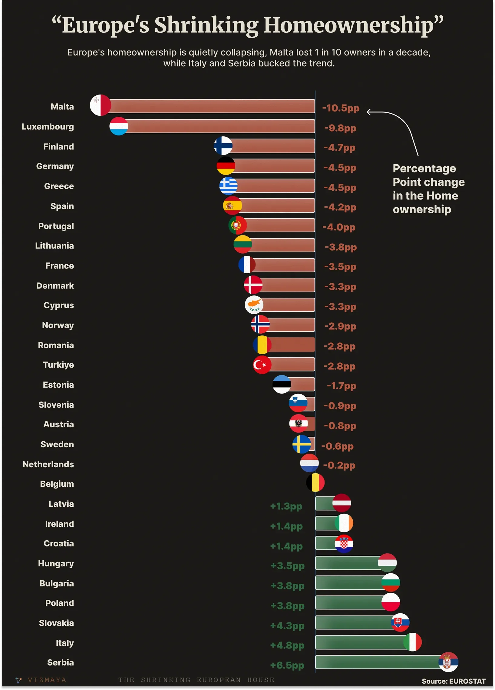 Europe's Shrinking Homeownership