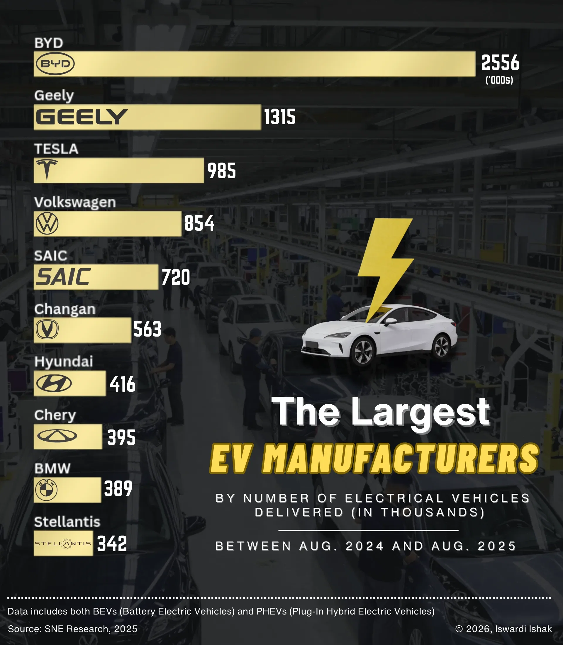 Ranked: The Largest EV Manufacturers