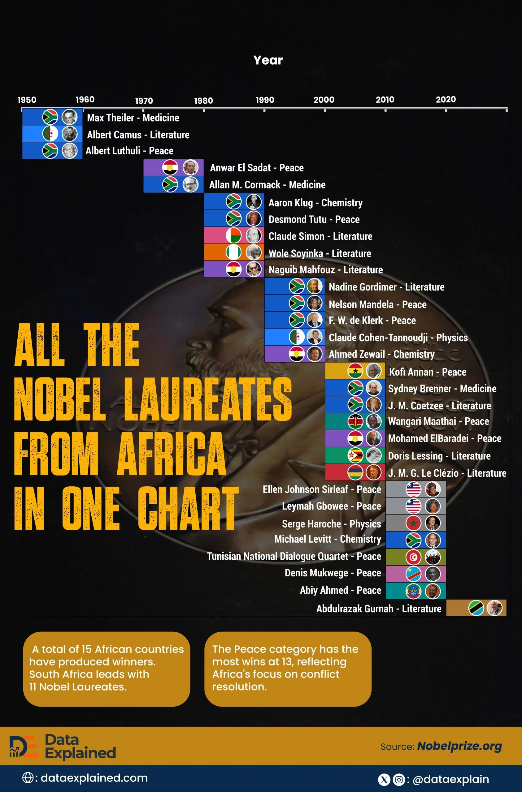 Charted: All African Nobel Laureate Winners