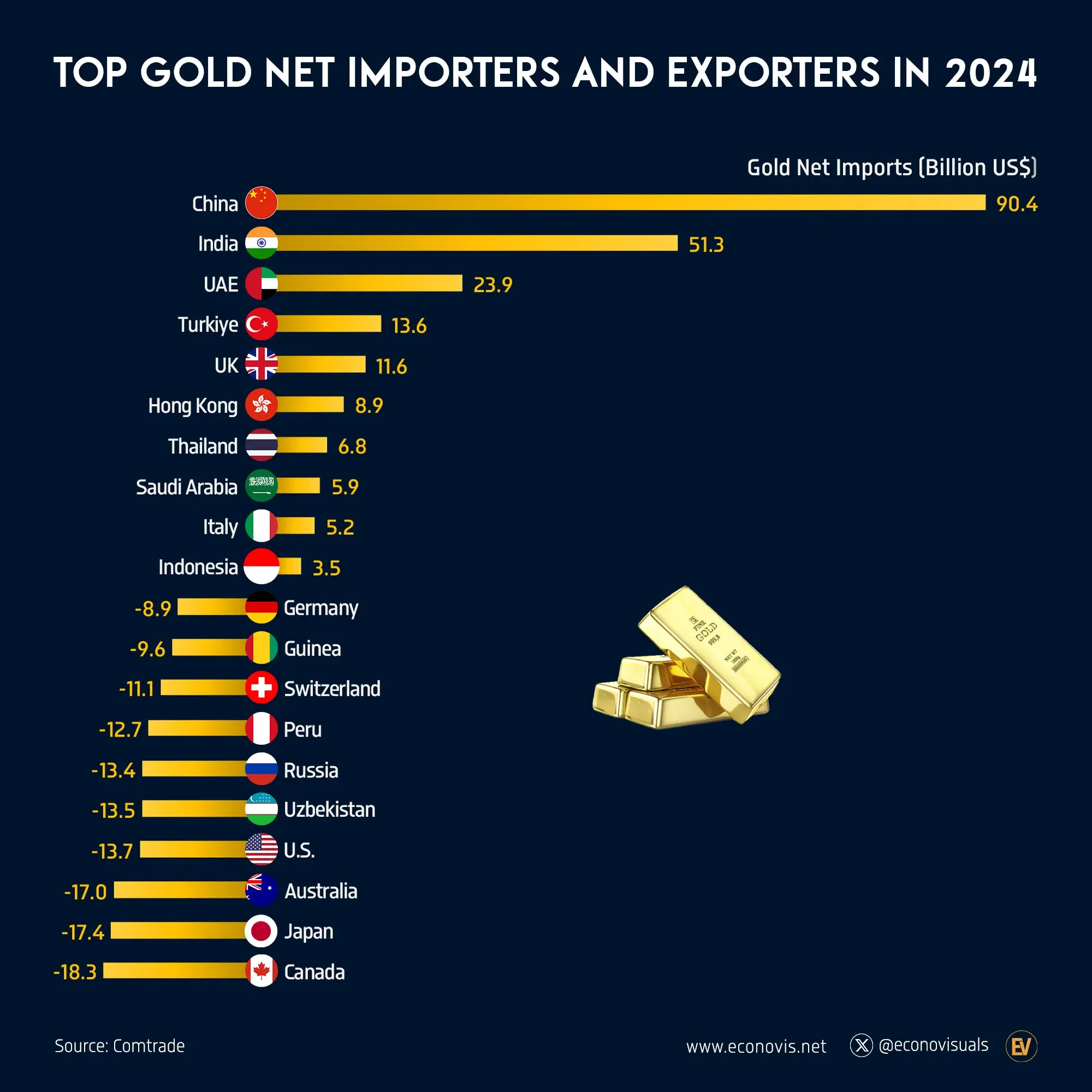 📈 Top Gold Net Importers and Exporters in 2024