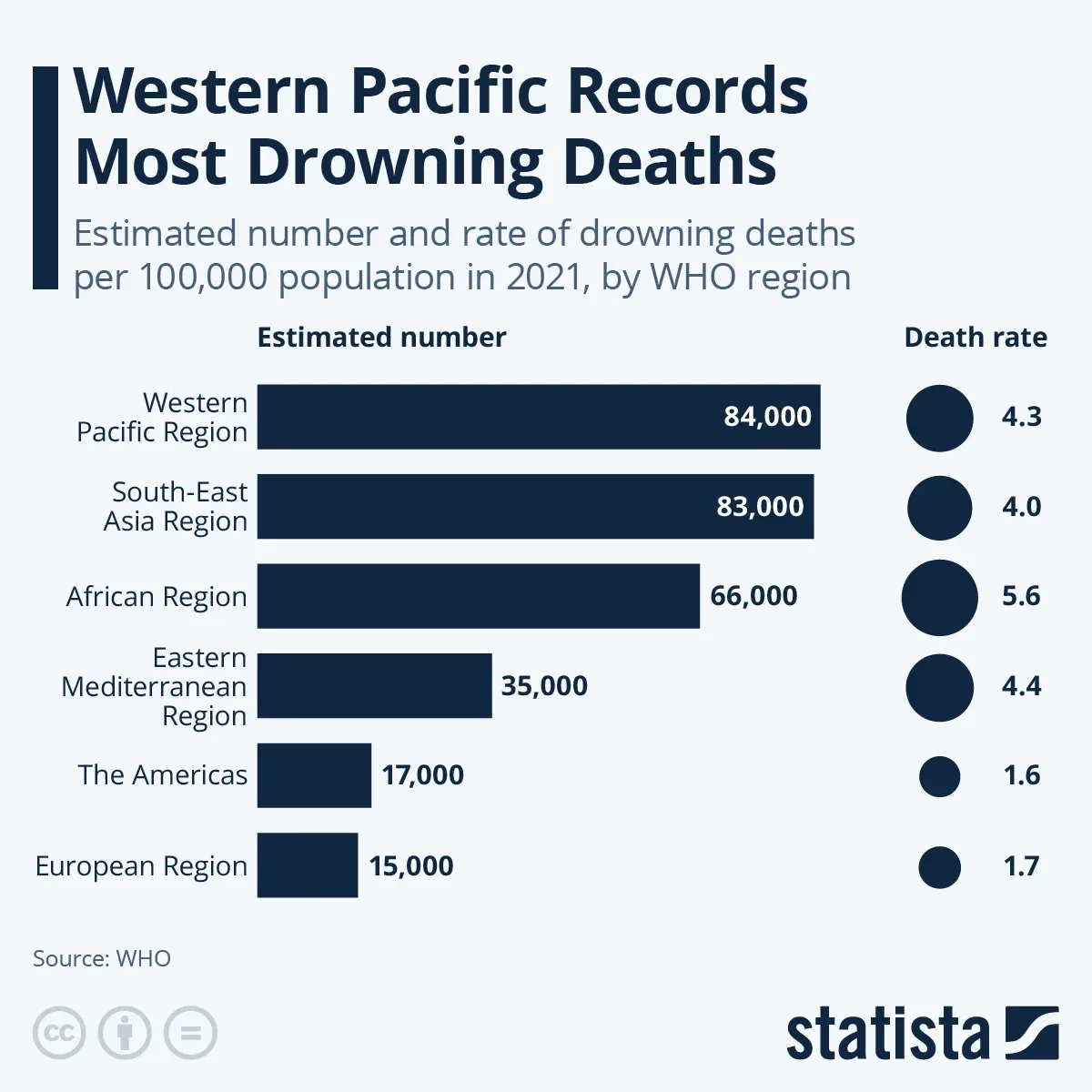 Western Pacific Records Most Drowning Deaths