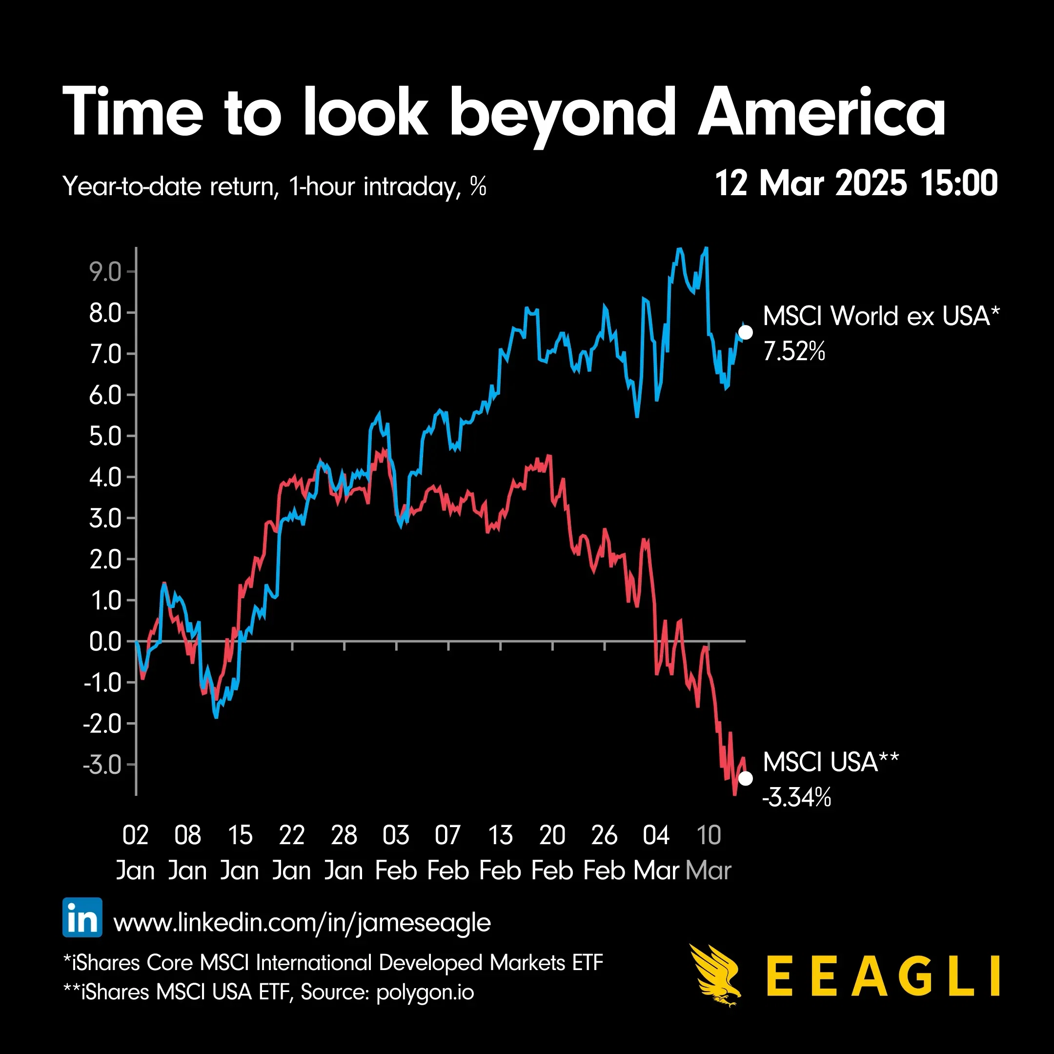 Is it time to look beyond US equities?